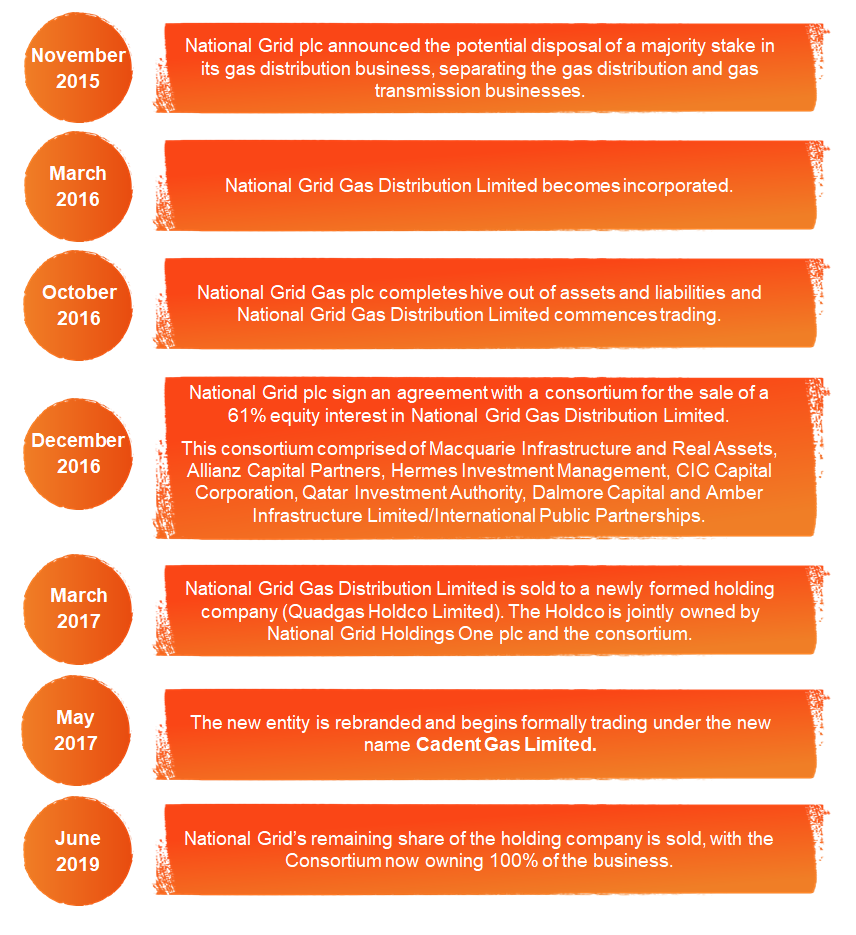 Timeline of events related to the sale and restructuring of National Grid Gas Distribution between 2015 and 2019.